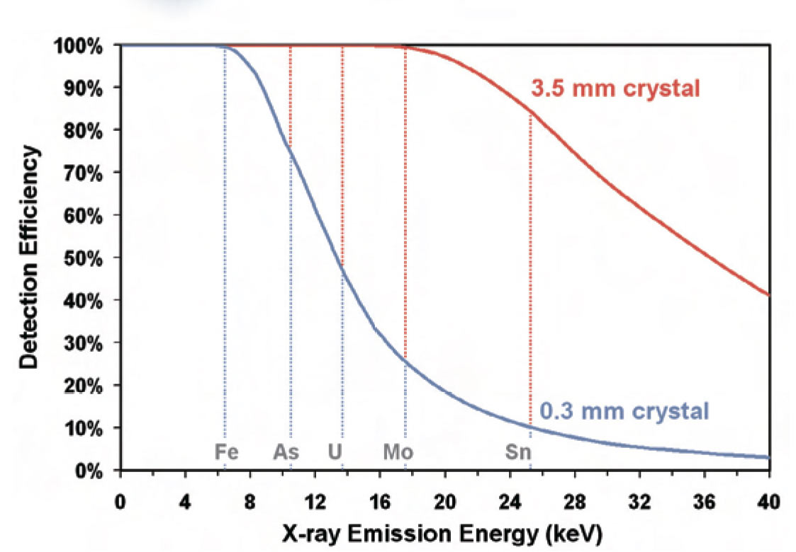 ARL™ QUANT’X EDXRF Спектрометр