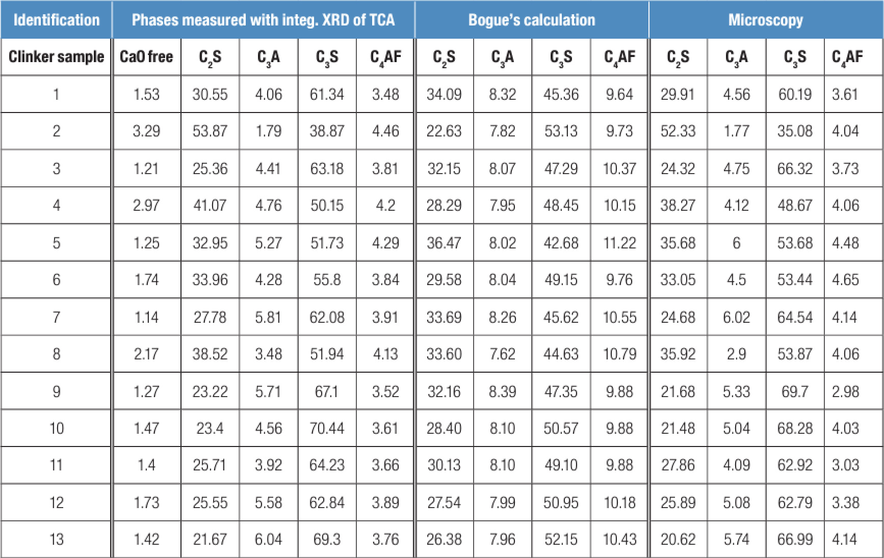 Таблица 2. Количественный рентгеновский анализ свободной известковой и клинкерной фаз в сравнении с микроскопией и расчетами по формуле Bogue Таблица 2. Количественный рентгеновский анализ свободной известковой и клинкерной фаз в сравнении с микроскопией и расчетами по формуле Bogue