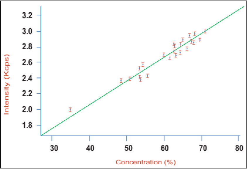 Рисунок 1. Калибровочная кривая для алита ( C3S) в серии образцов промышленного клинкера с использованием интегрированной рентгеновской системы Рисунок 1. Калибровочная кривая для алита ( C3S) в серии образцов промышленного клинкера с использованием интегрированной рентгеновской системы