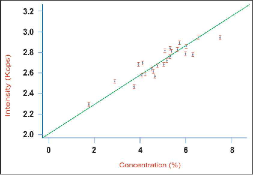 Рисунок 3. Калибровочная кривая для алюмината (C3A) в серии образцов промышленного клинкера с использованием интегрированной рентгеновской системы Рисунок 3. Калибровочная кривая для алюмината (C3A) в серии образцов промышленного клинкера с использованием интегрированной рентгеновской системы