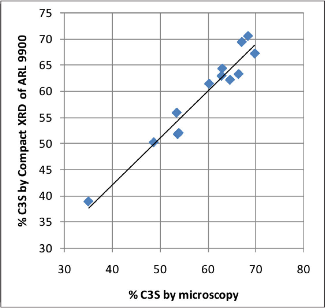 Рисунок 4. Микроскопия и компактная рентгенография для C3 S: хорошая корреляция Рисунок 4. Микроскопия и компактная рентгенография для C3 S: хорошая корреляция