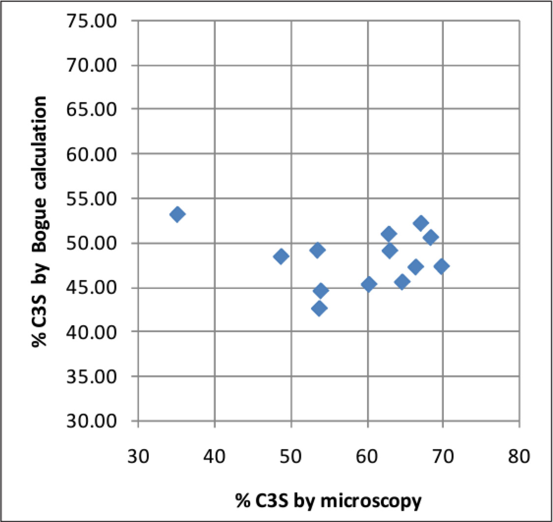 Рисунок 5. Микроскопия против формулы Bogue для C3S: корреляции нет Рисунок 5. Микроскопия против формулы Bogue для C3S: корреляции нет