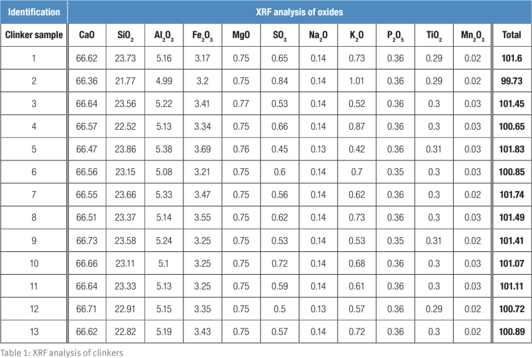 Таблица 1. XRF анализ клинкера Таблица 1. XRF анализ клинкера