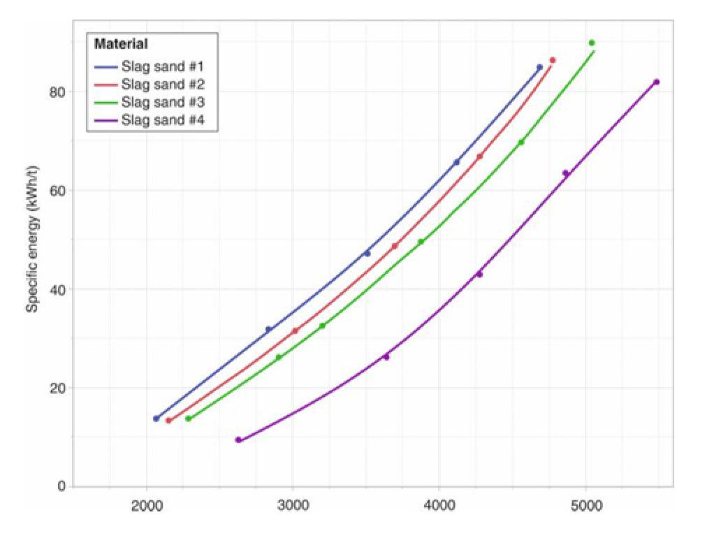 Рисунок 2. Кривая измельчаемости шлаковых песков толщиной < 1 мм, оцененная с помощью HP-MP