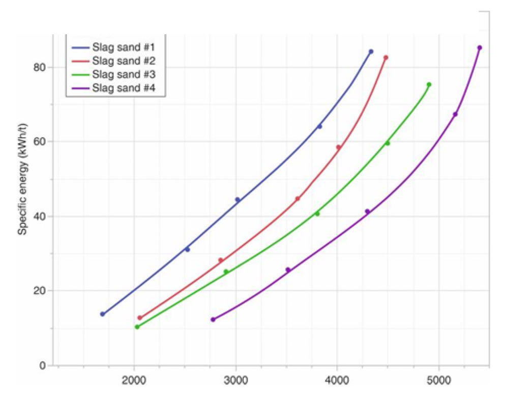 Рисунок 3. Кривая измельчаемости шлаковых песков толщиной < 5 мм по данным HP-MP