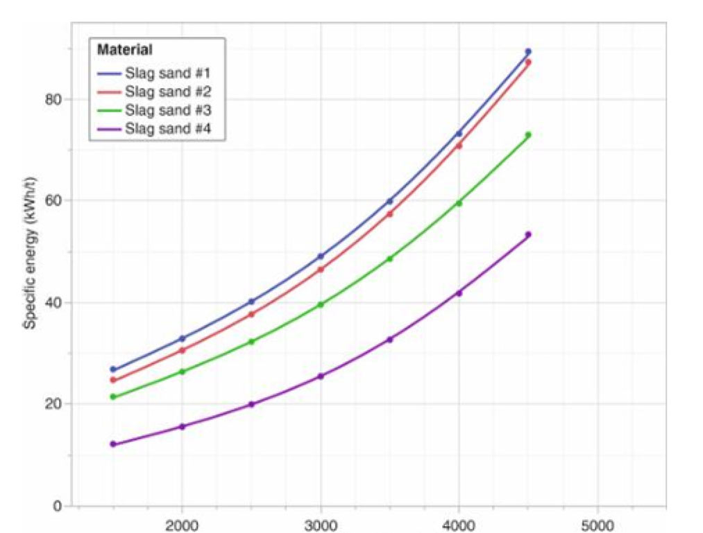 Рисунок 4. Кривая измельчаемости шлаковых песков, оцененная по результатам теста Zeisel